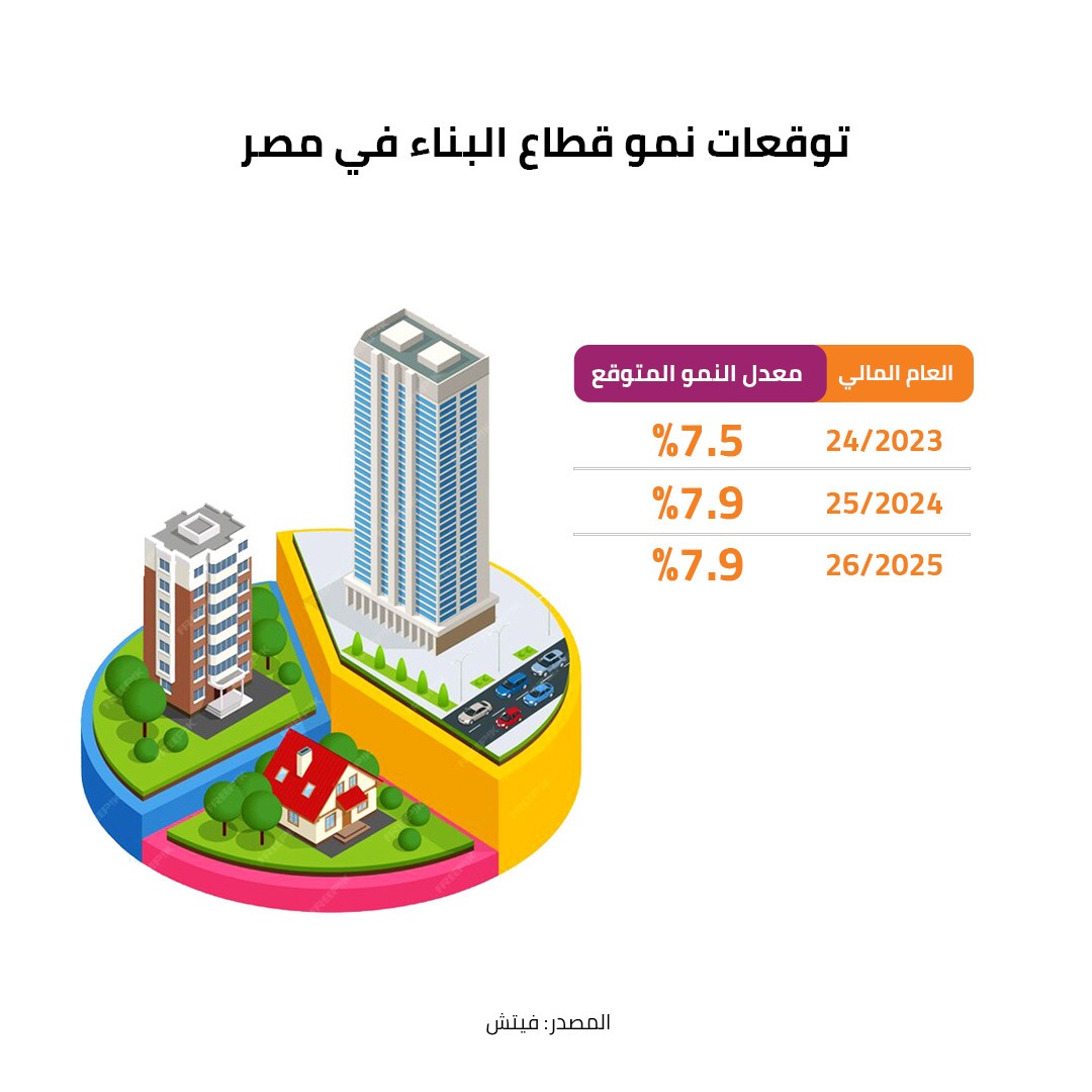 توقعات نمو قطاع البناء في مصر 